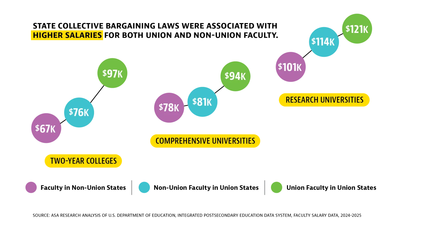 Graphic showing salaries higher for union faculty
