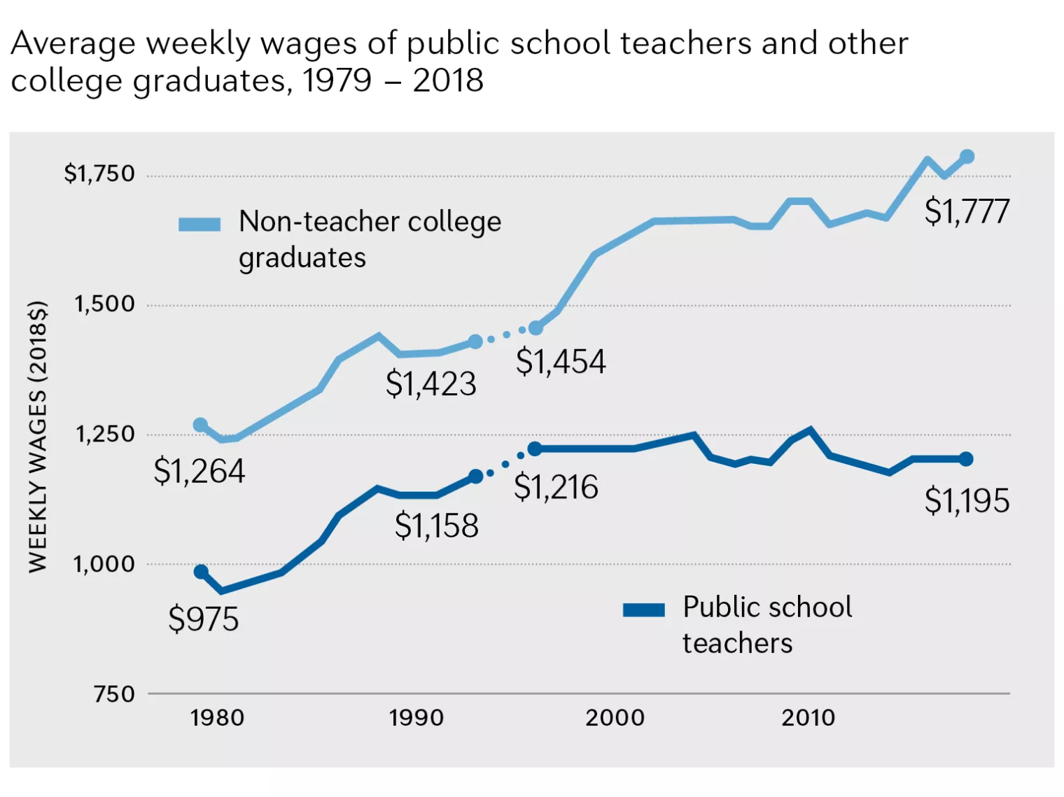 WEEKLY WAGES (2018$) OF PUBLIC SCHOOL TEACHERS