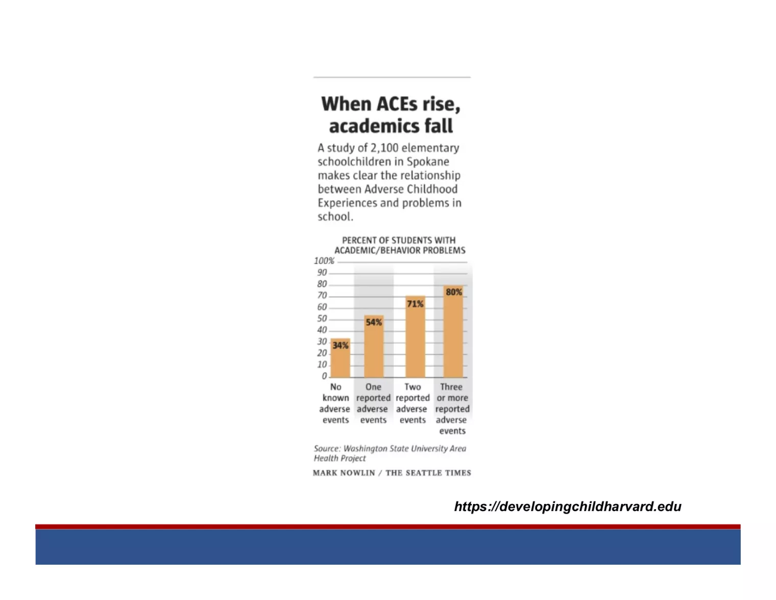 When ACEs Rise, Academics Fall