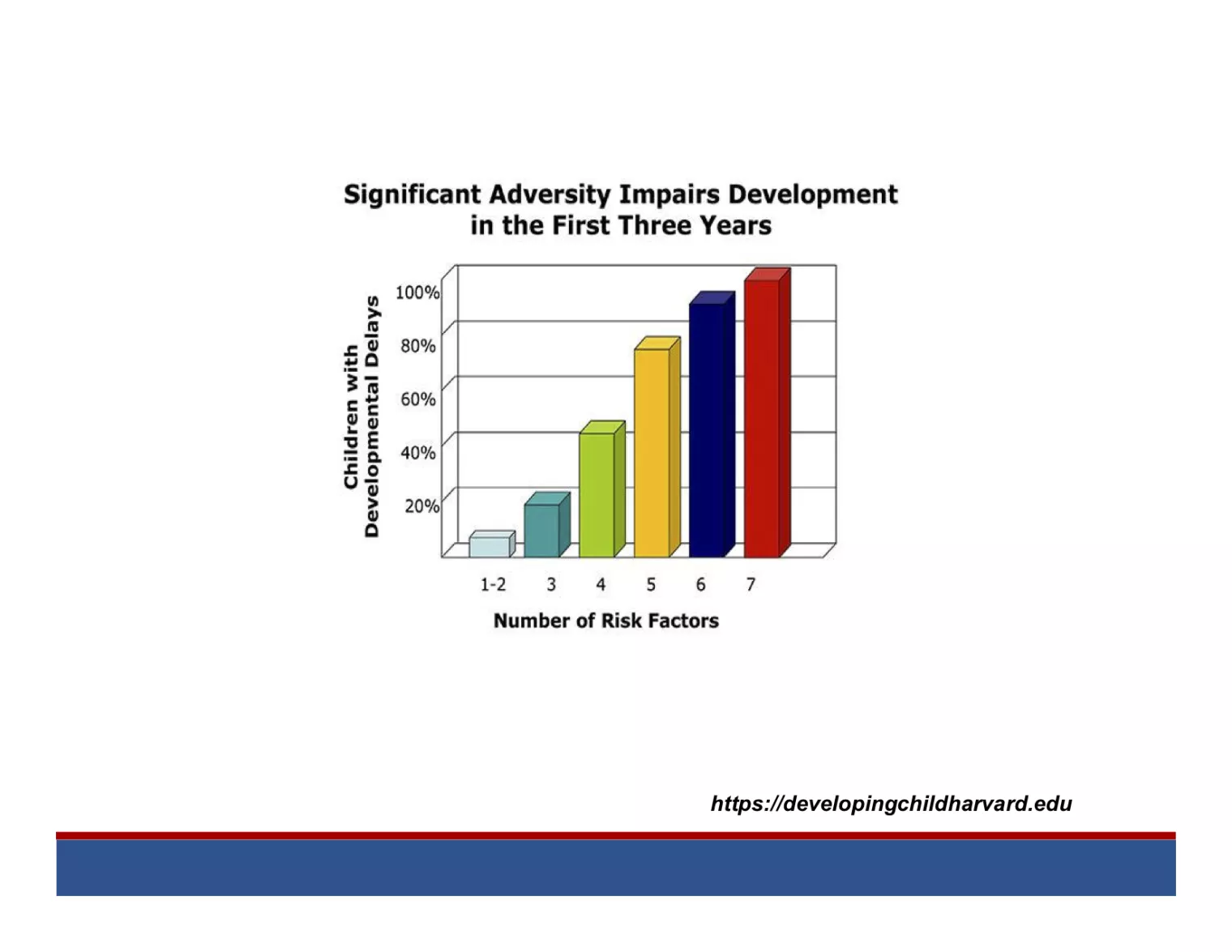 ACEs within first three years impairs development