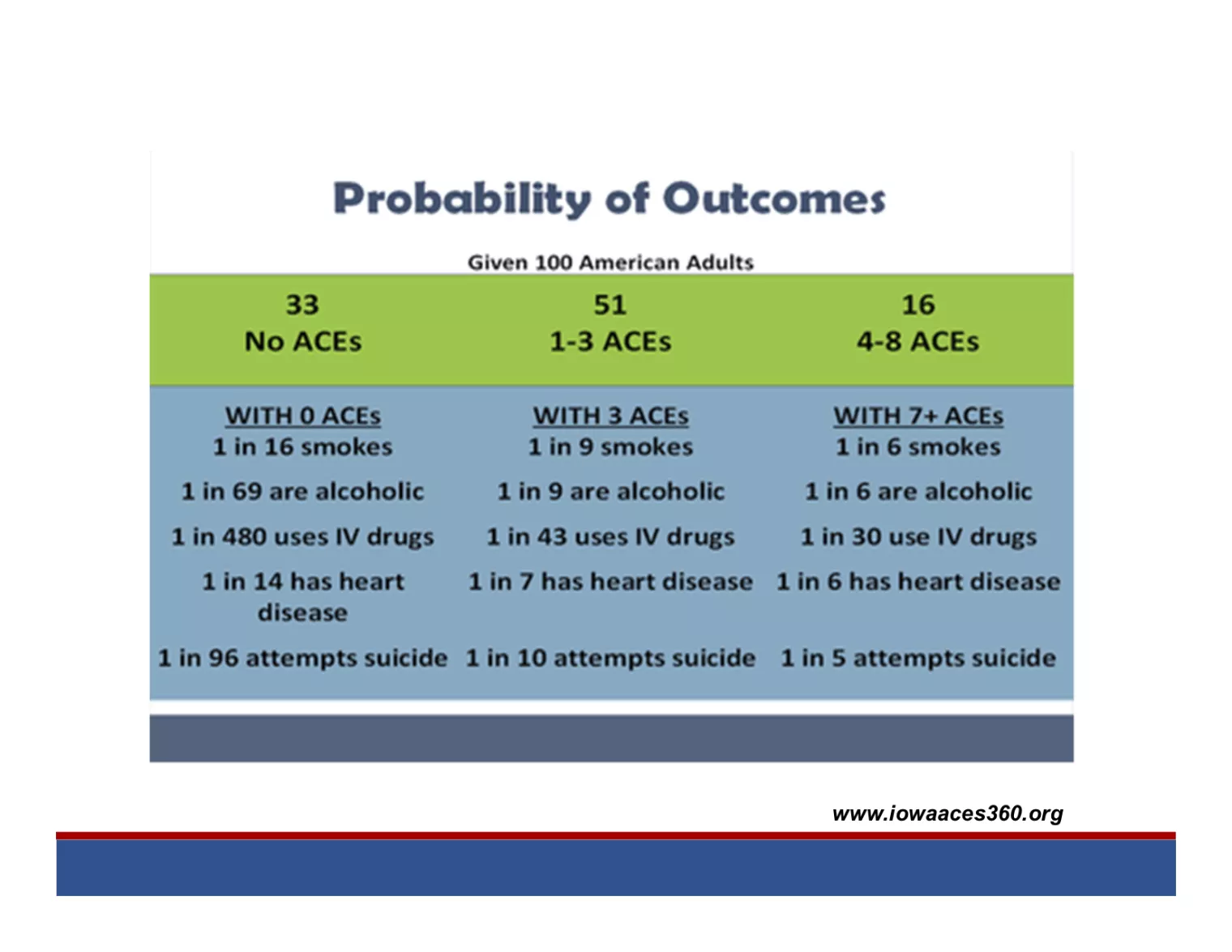 Probability of Outcomes