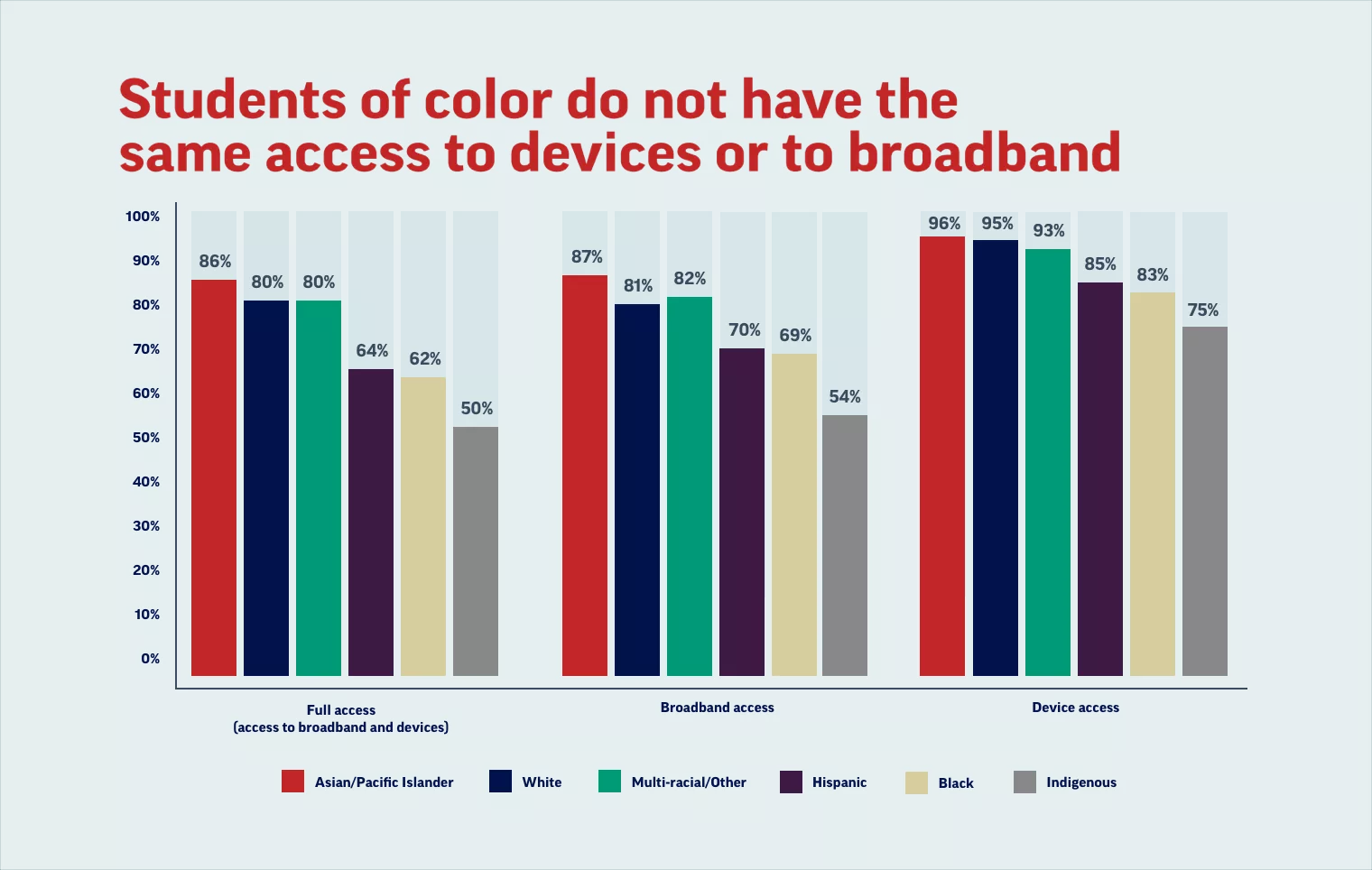 bar graph showing students access to broadband internet and devices by race