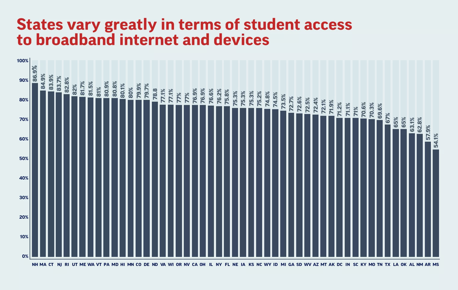 bar graphic showing student access to broadband internet and devices
