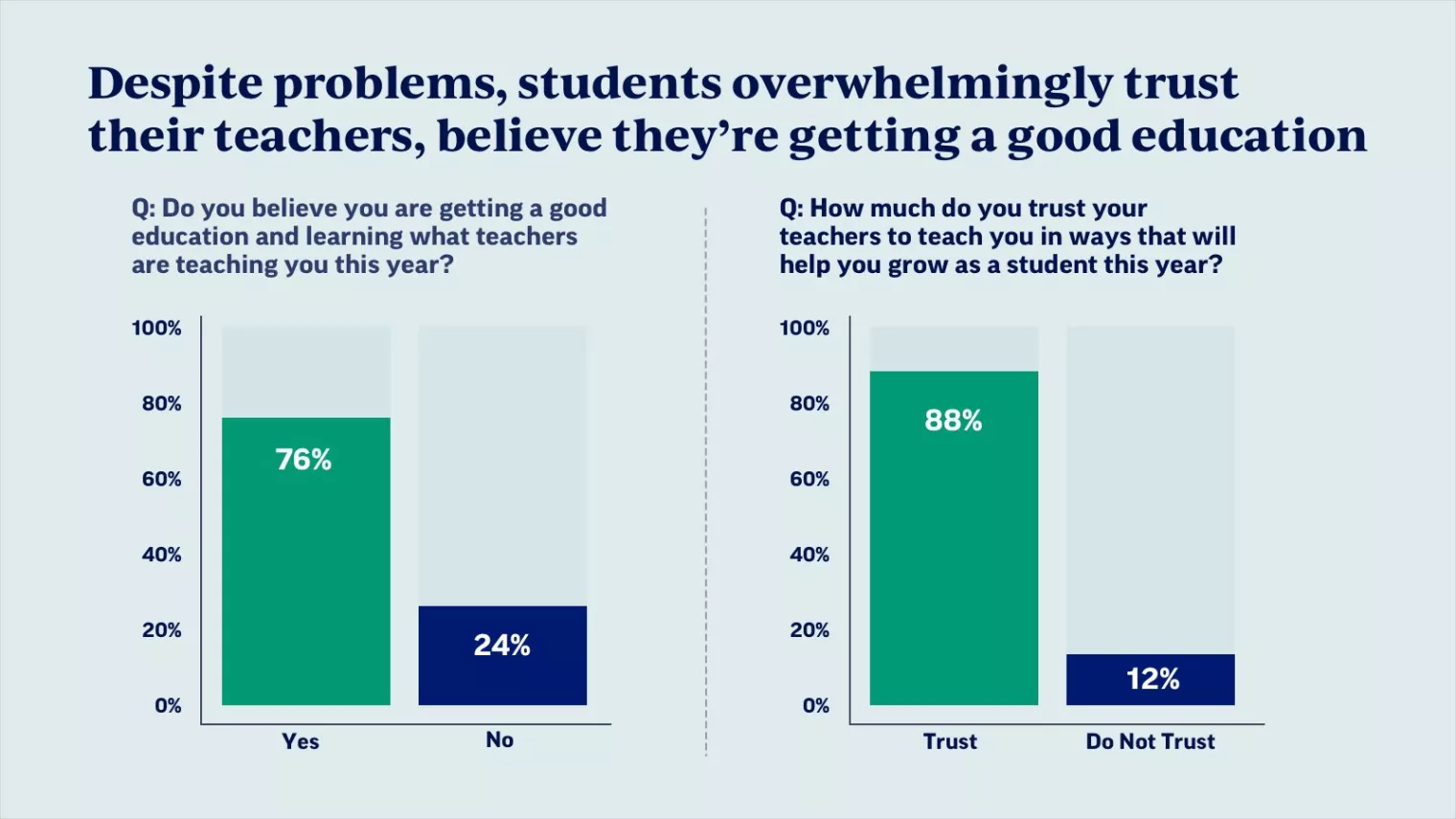 Graph showing data - Despite problems, students overwhelmingly trust their teachers and believe they are getting a good education.