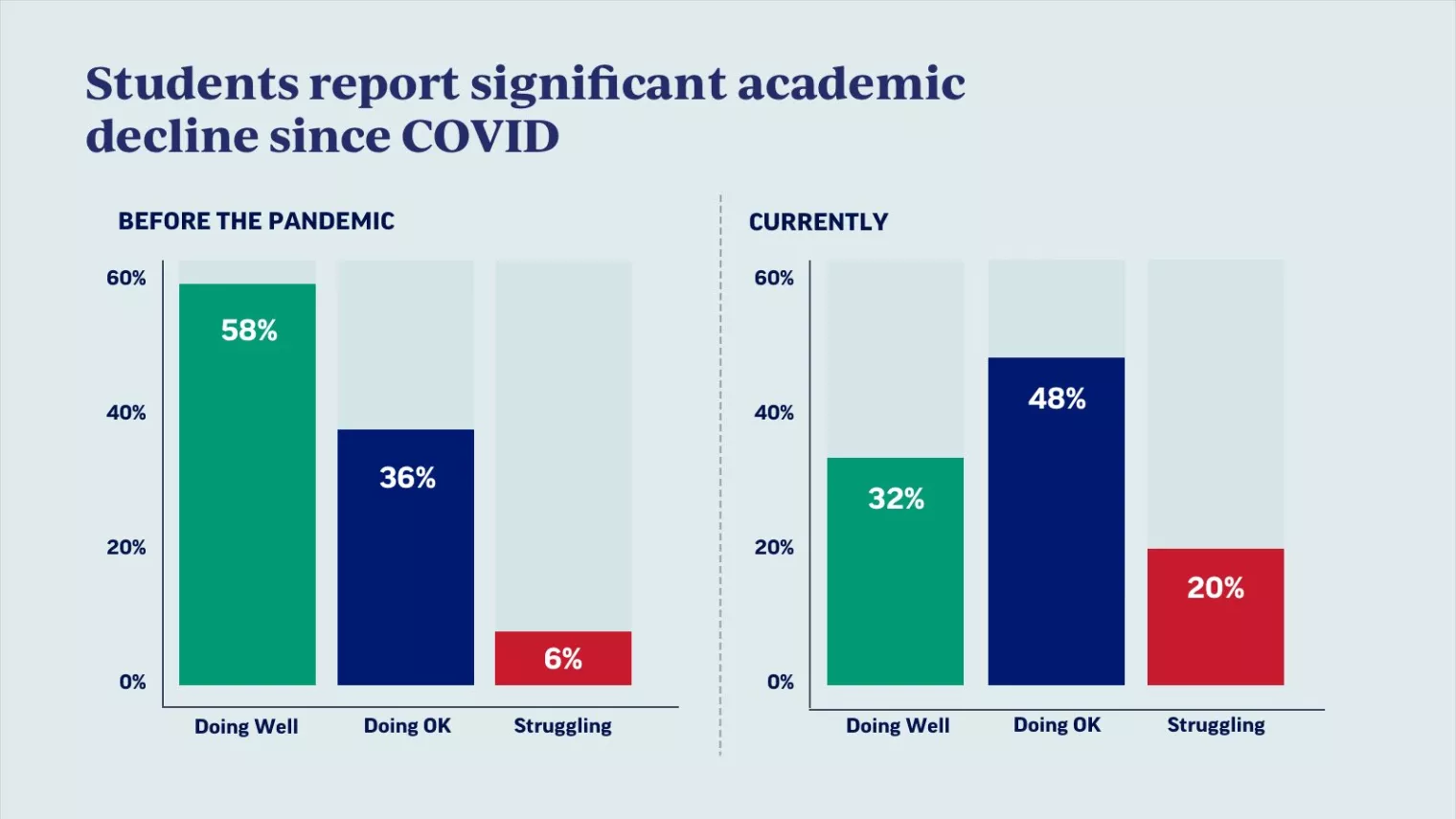 Chart of findings - Students report significant decline since COVID