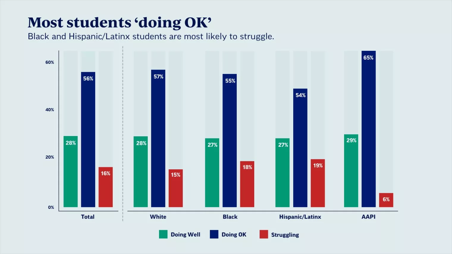 Chart of findings - Most students say they are "doing OK"