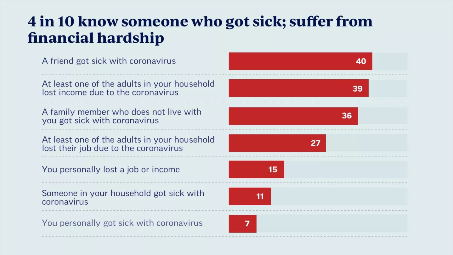 Chart of findings - 4 in 10 students know someone who go sick; suffer from financial hardship