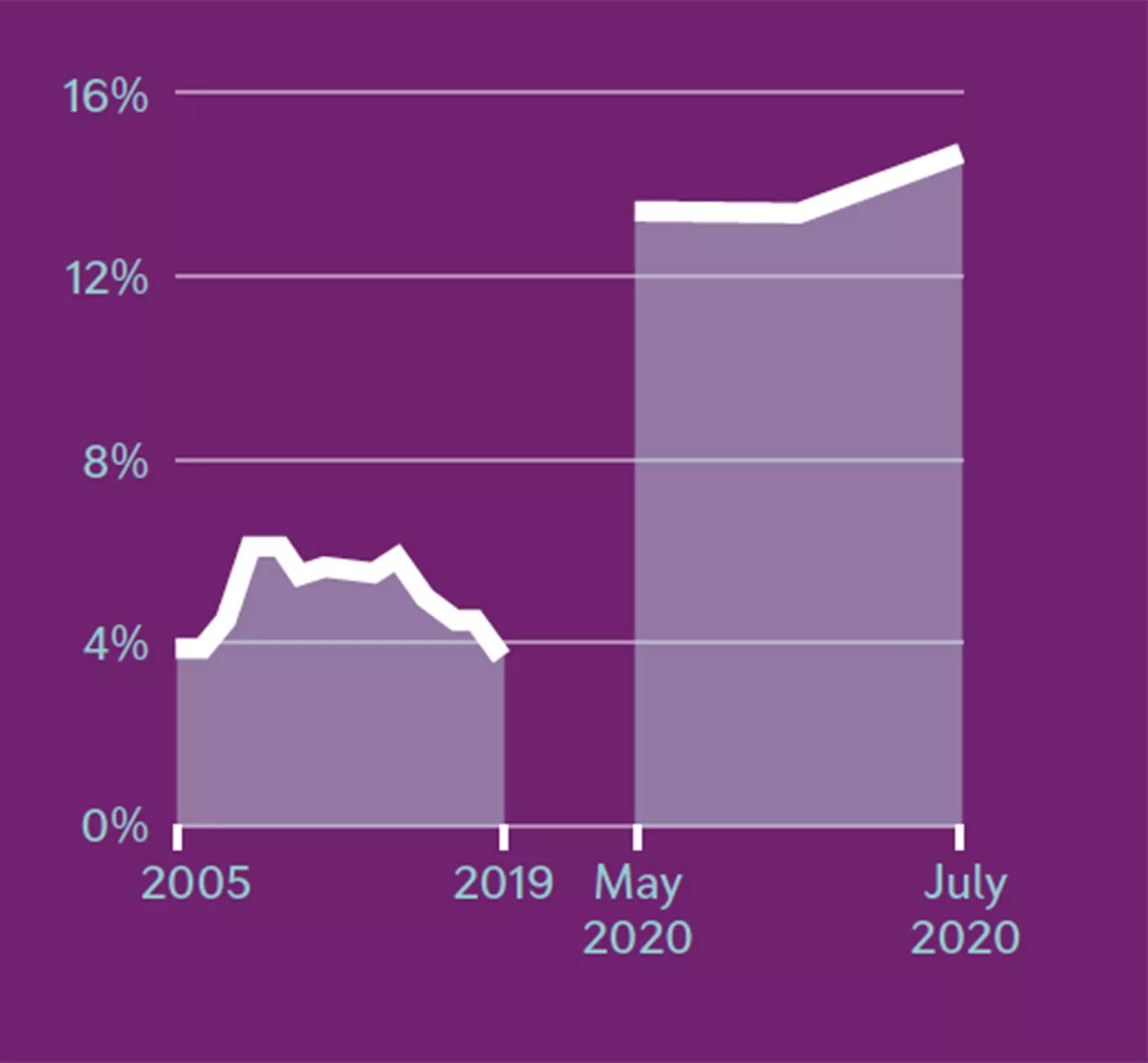 rate of families with children reporting food insecurity