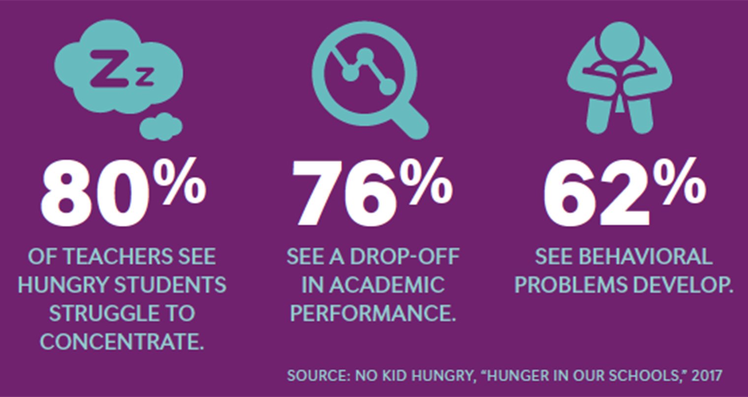 80% of teachers see hungry students struggle to concentrate. 76% see a drop-off in academic performance. 62% see behavioral problems develop.
Source: https://www.nea.org/nea-today/all-news-articles/child-hunger-exploding-and-public-schools-cant-fix-it-alone