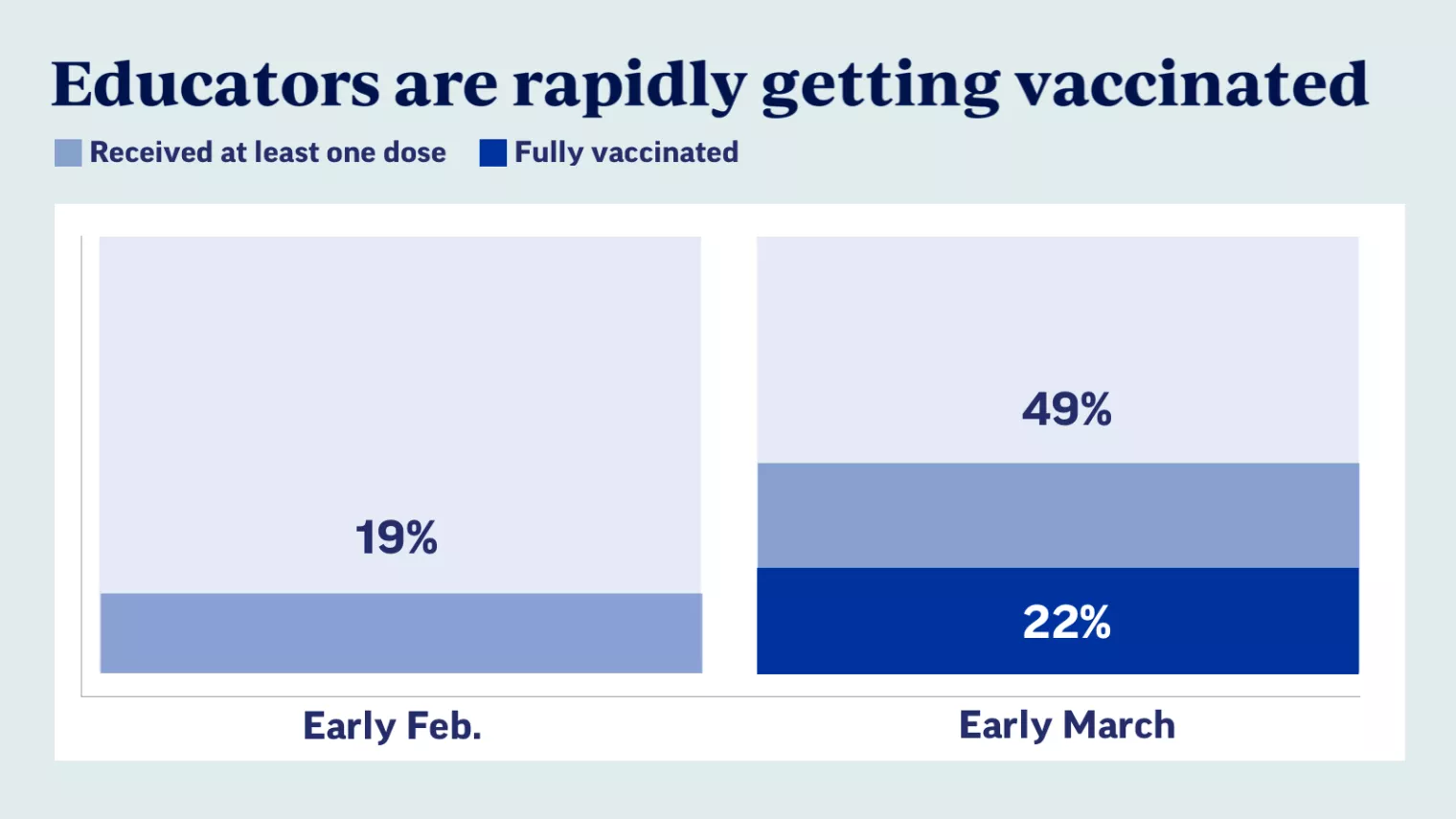 Educators are rapidly getting vaccinated