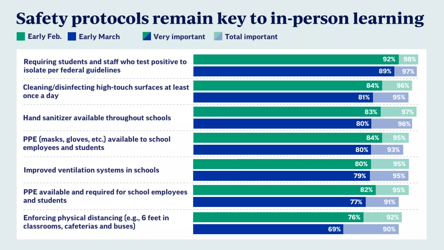 Safety protocols remain key