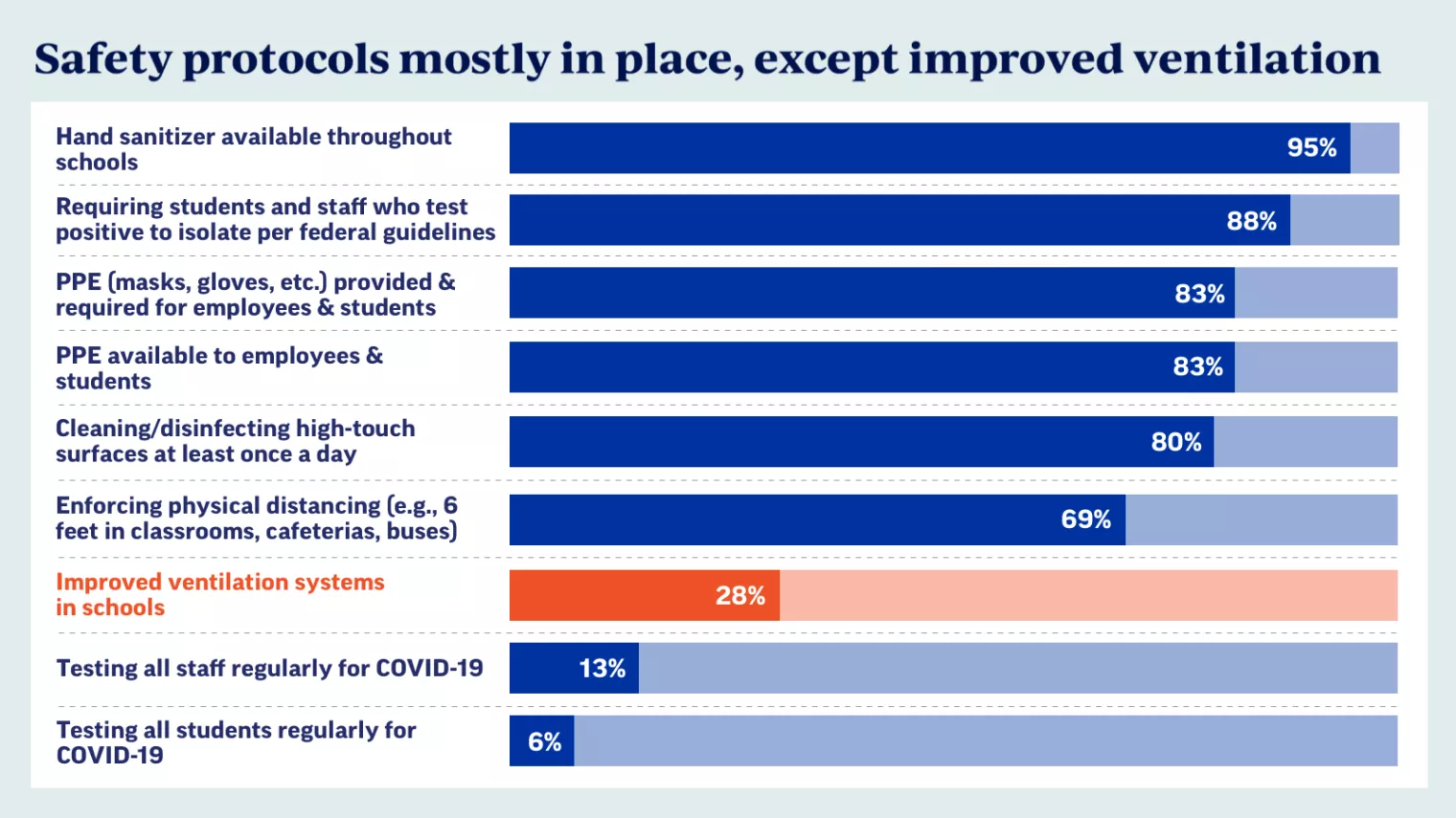 Safety protocols mostly in place, except improved ventilation