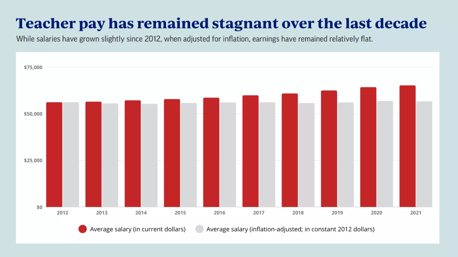 Teacher pay has remained stagnant over the last decade