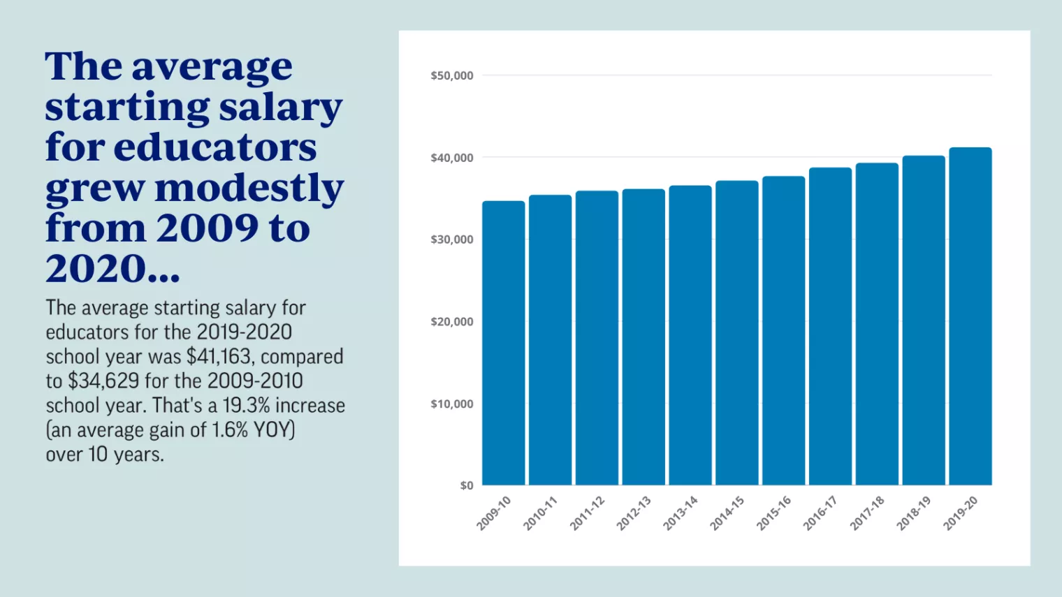 The average starting salary for educators grew modestly from 2009 to 2020...