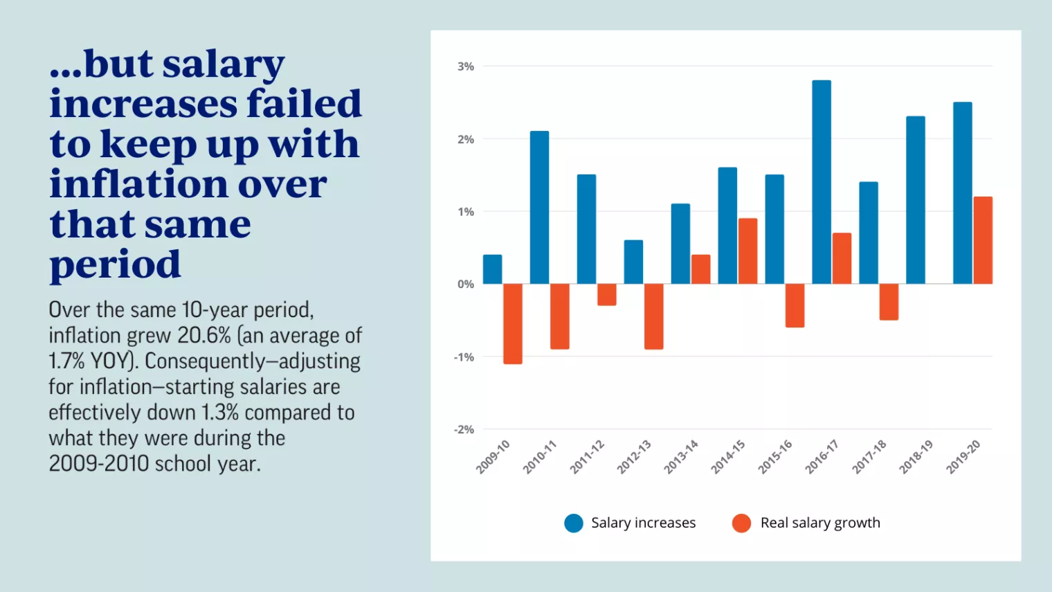 ...but salary increases failed to keep up with inflation over that same period