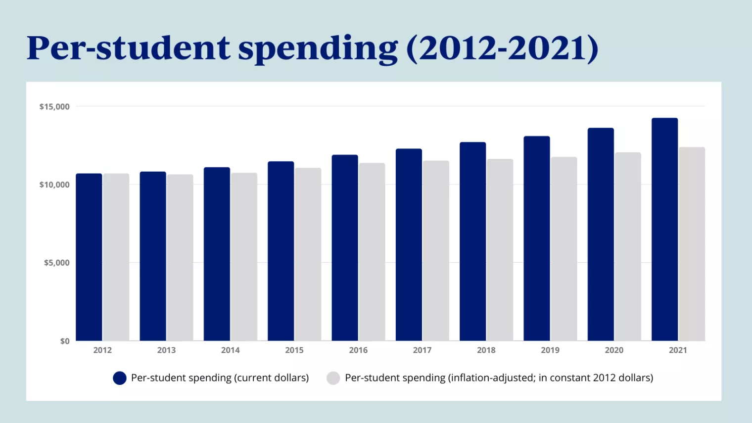 Average spending per student