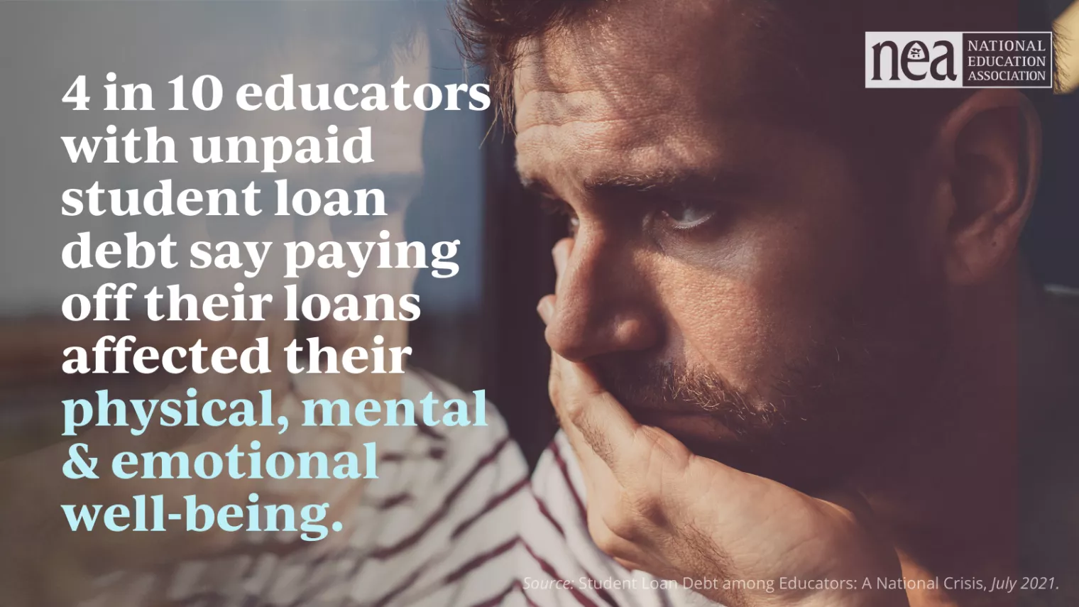 4 in 10 educators with unpaid student loan debt say paying off their loans affected their physical, mental & emotional well-being.