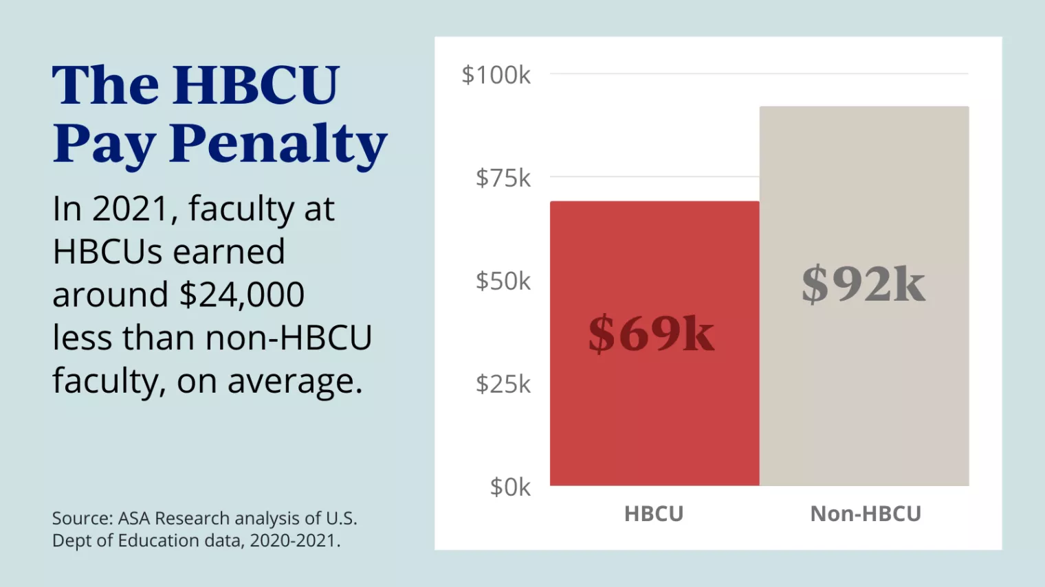 HBCU Pay Penalty graphic