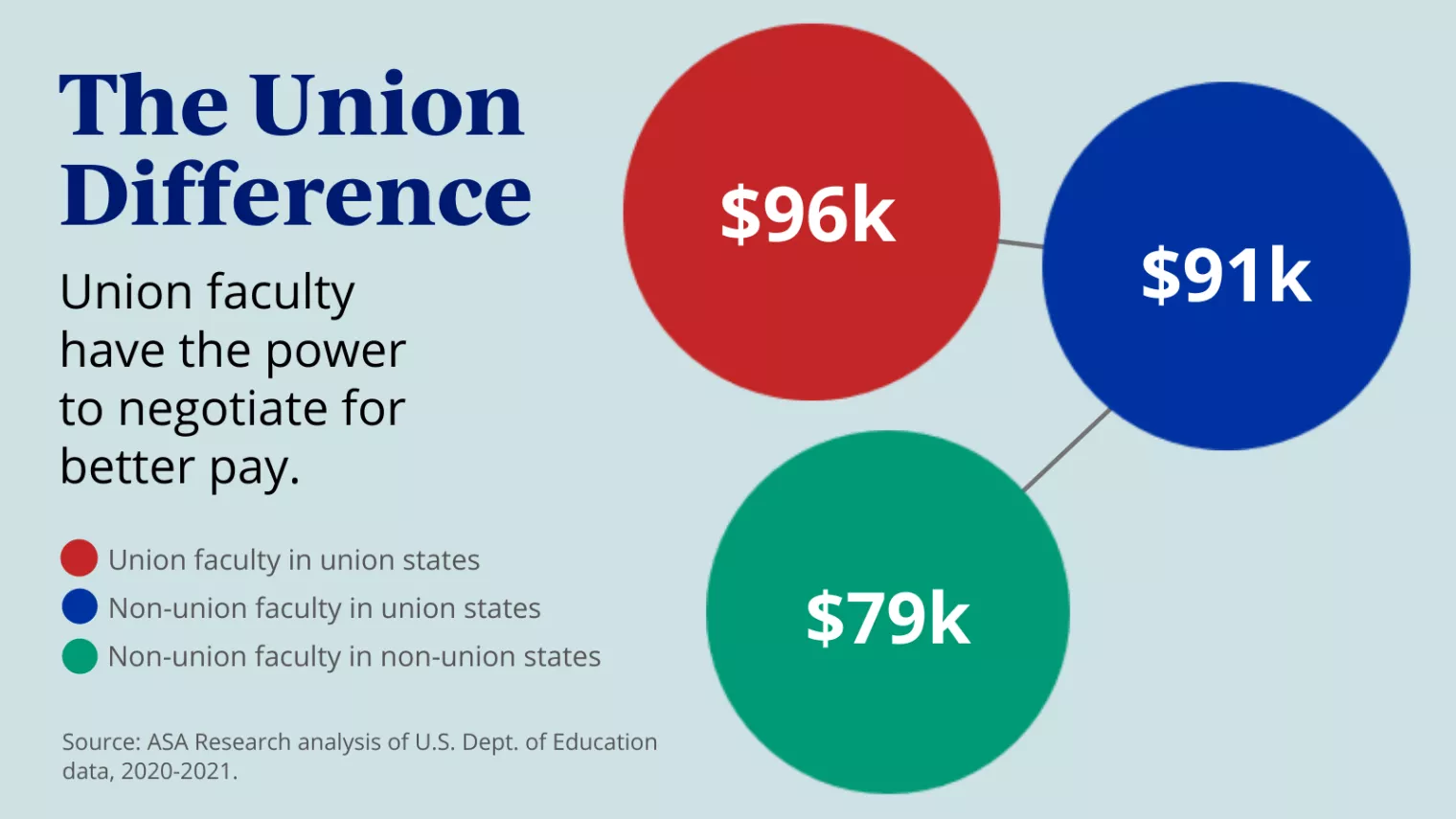 Union Difference