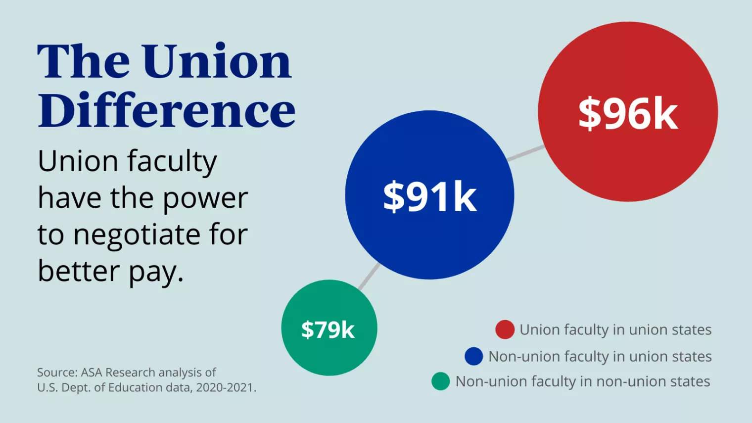 The Union Difference