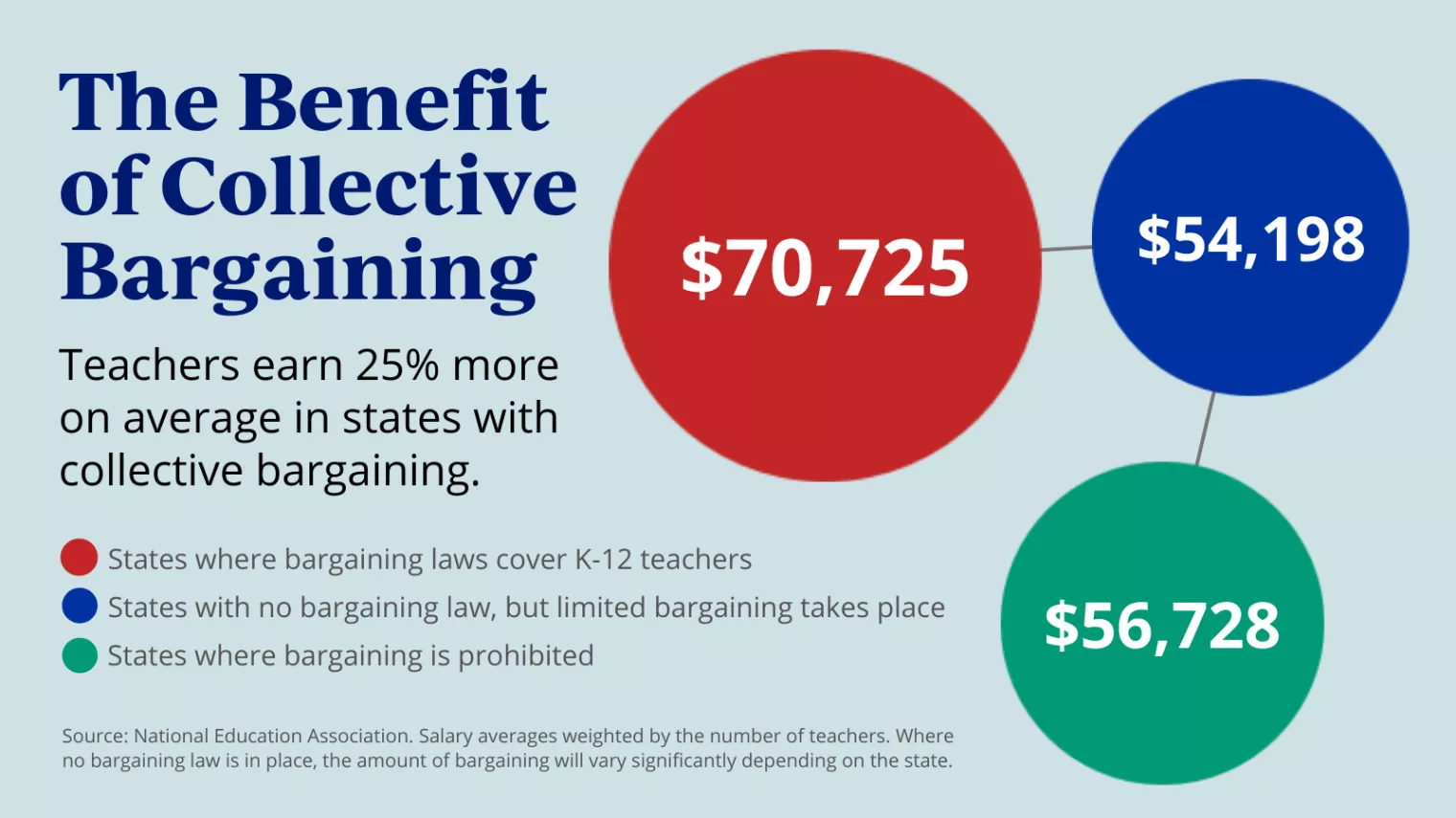 The union advantage for teachers