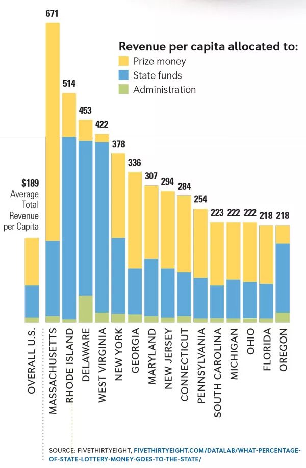 State Lottery Prize Money graph