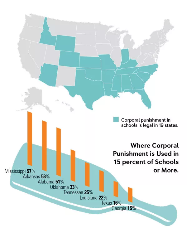 Corporal punishment percentages