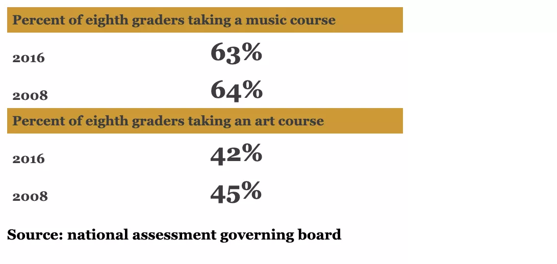 first & foremost - percentage of 8th graders taking music and art
