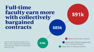 Faculty earn more with collectively bargained contracts