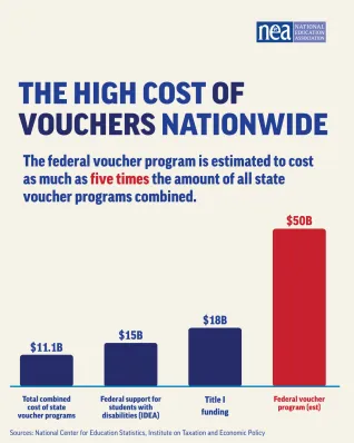 the high cost of vouchers nationwide