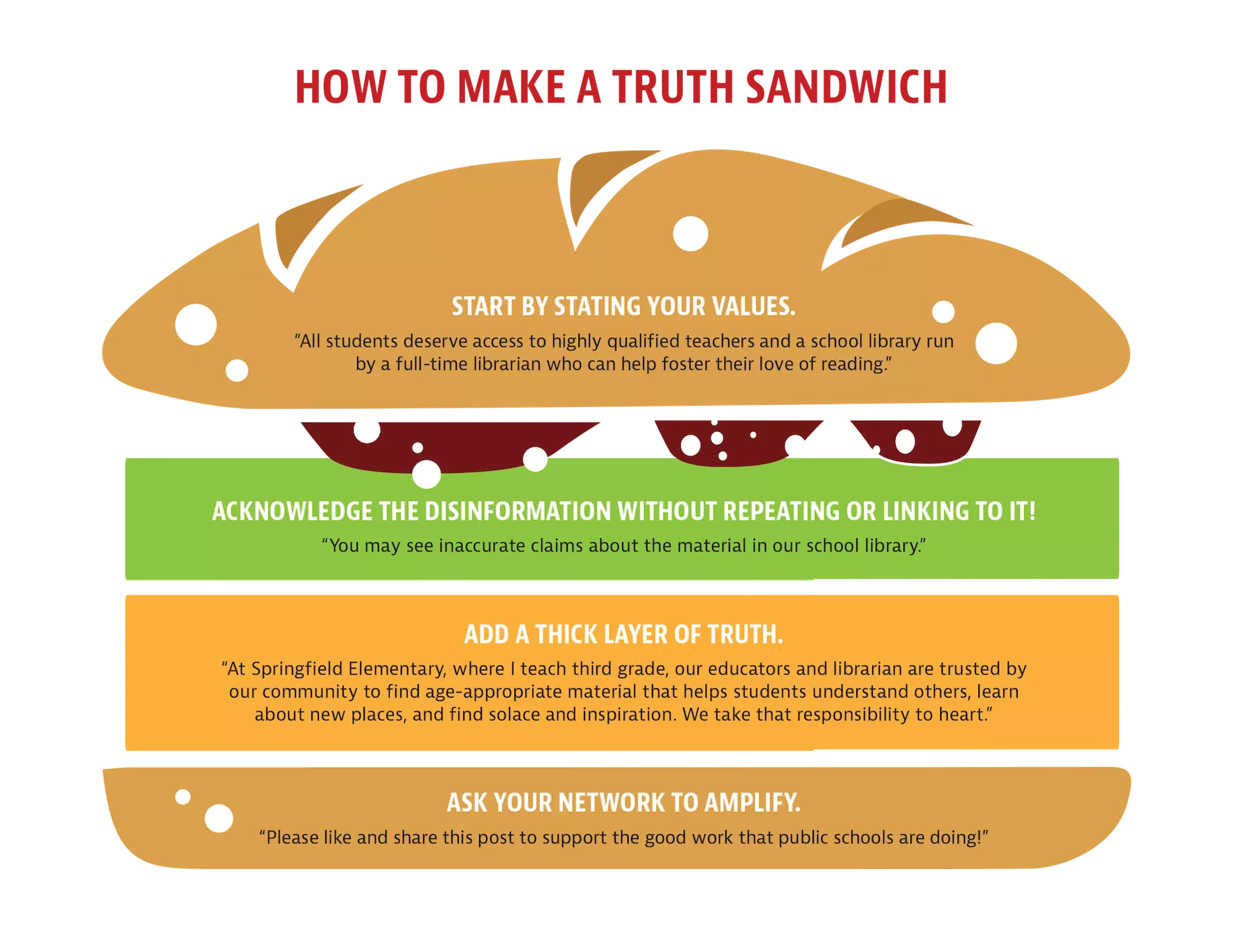 Truth sandwich graphic
