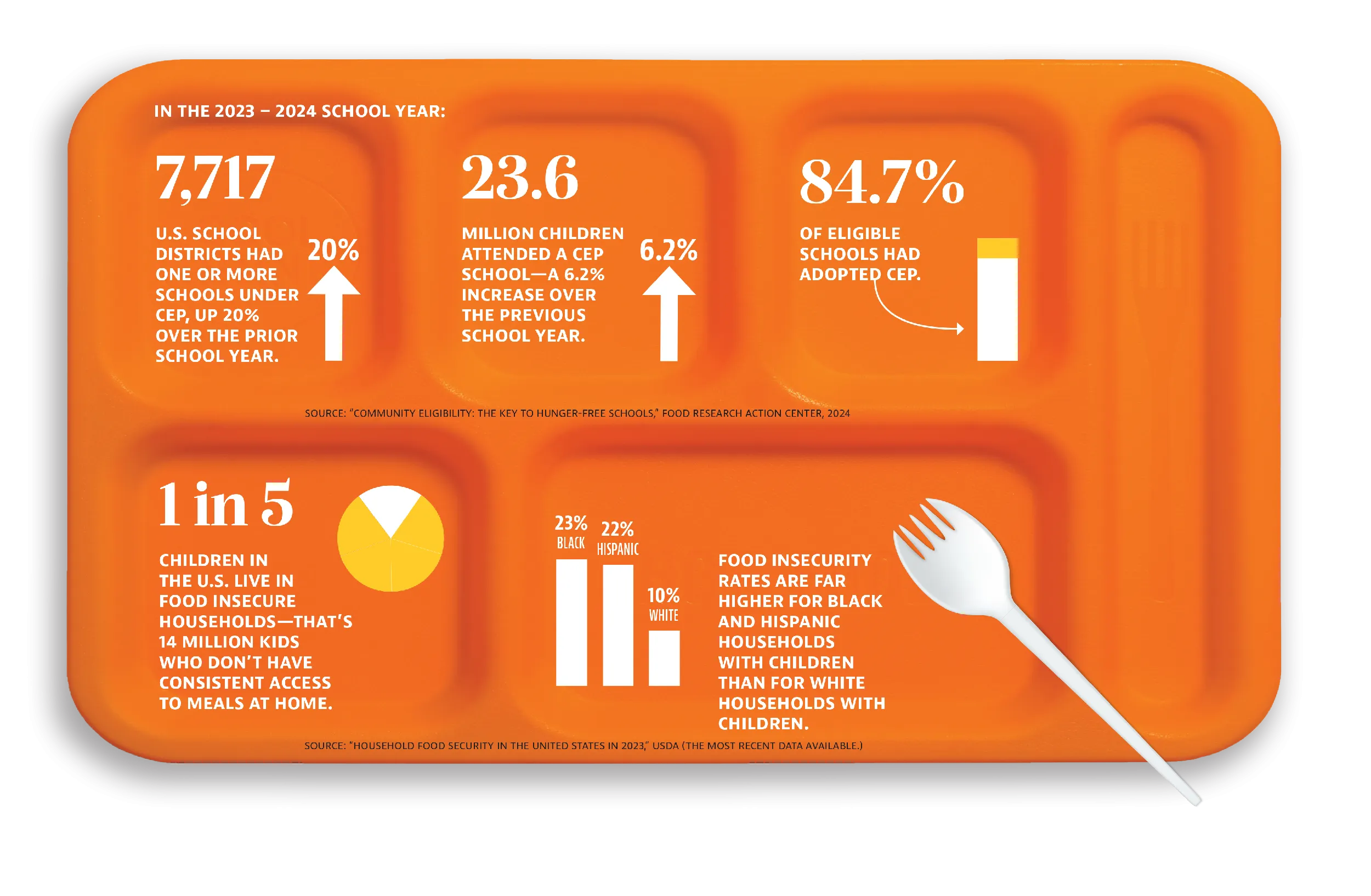 Lunch tray with mutiple statistics.