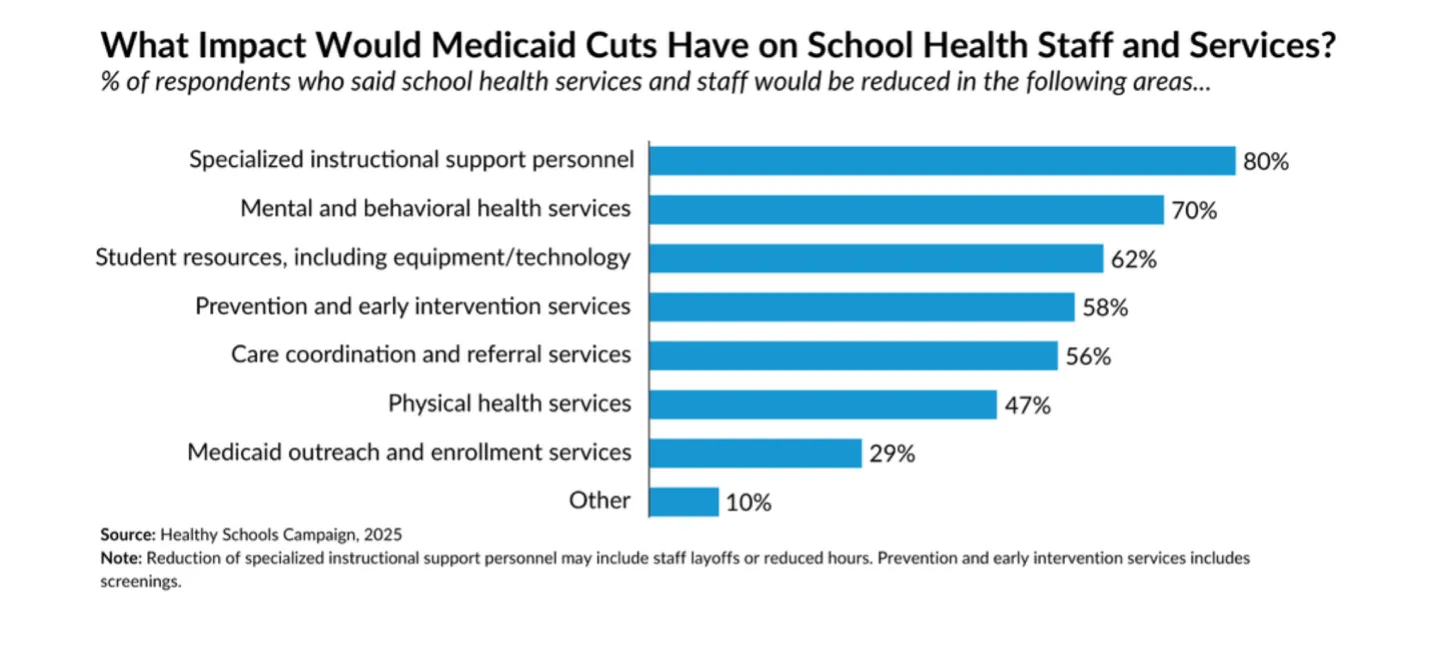 Chart showing impact of Medicaid cuts