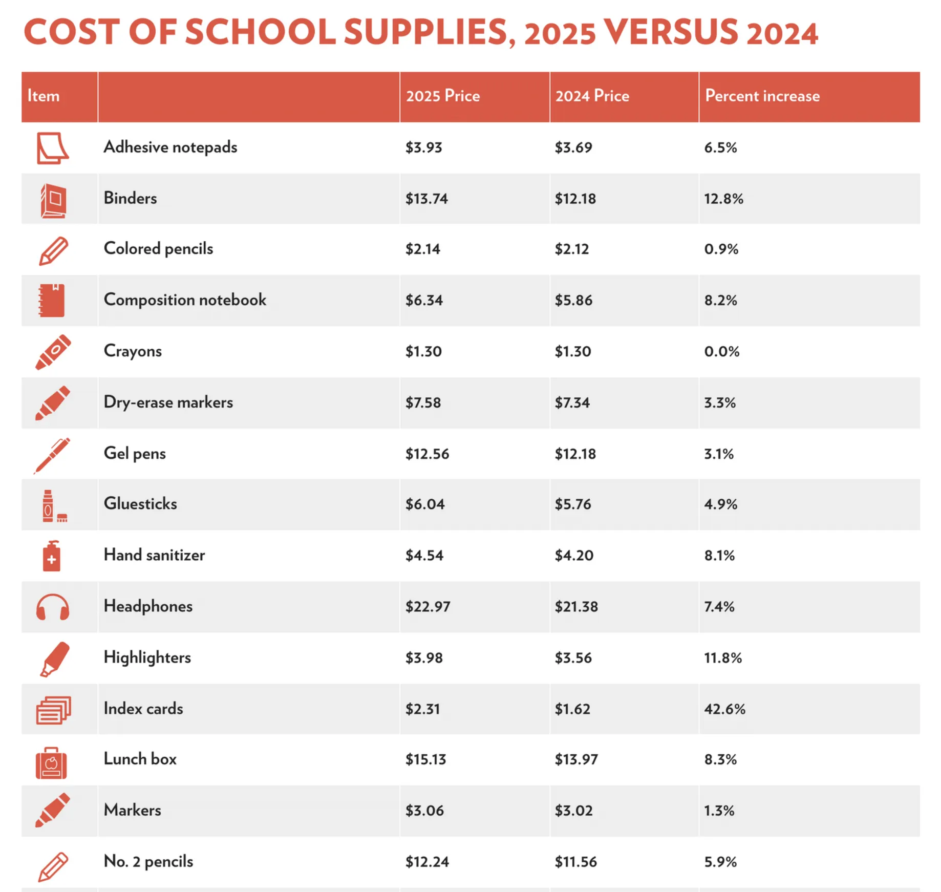 cost of school supplies 2025 v 2024