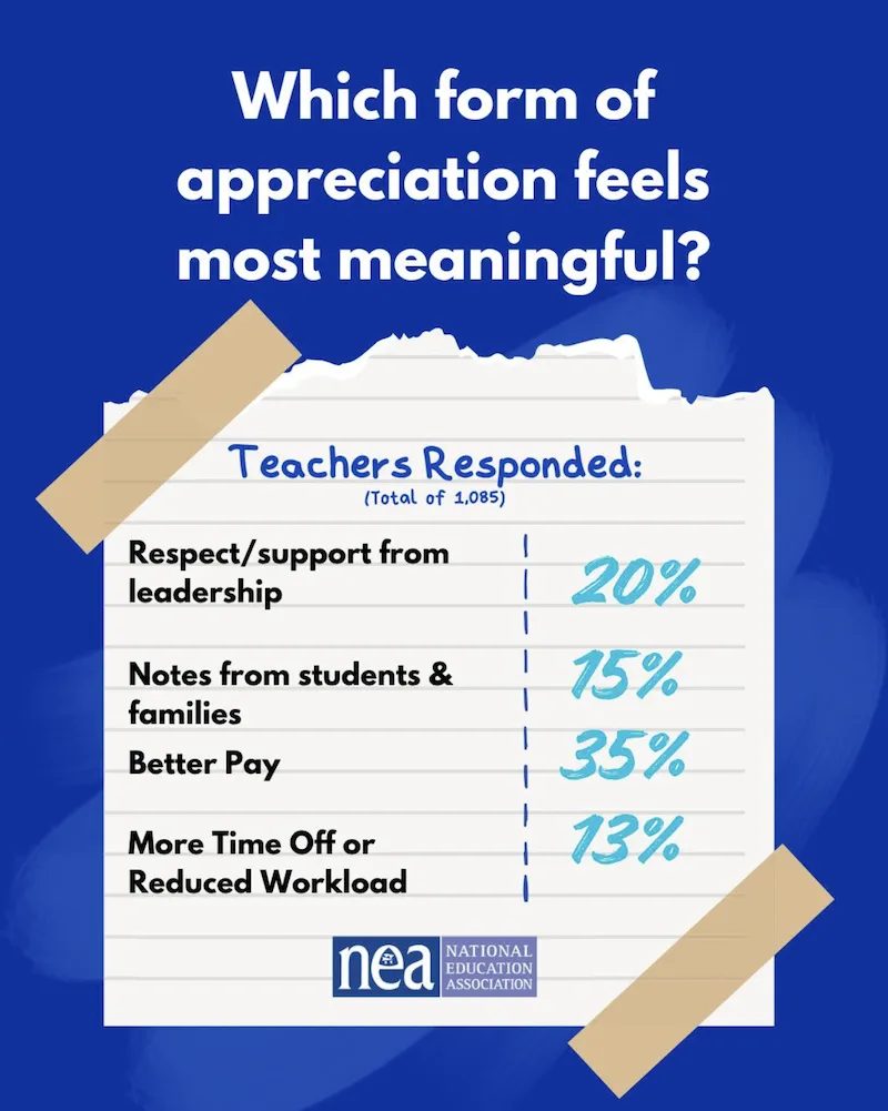 NEA Teacher Appreciation Day survey