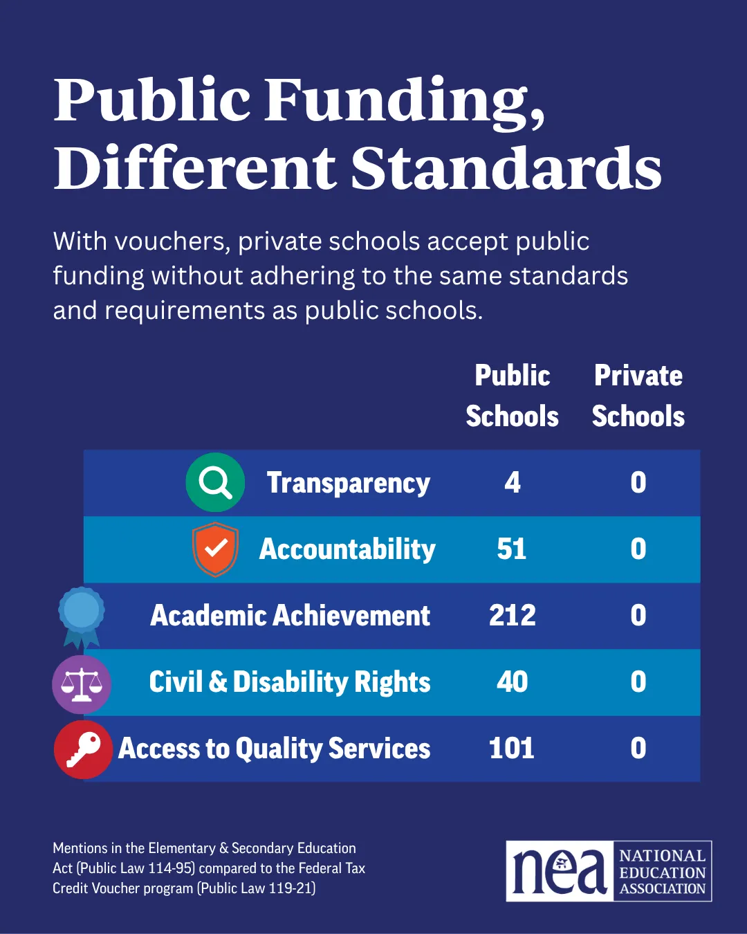 a chart that outlines the number of standards and requirements for public and private schools that use public money
