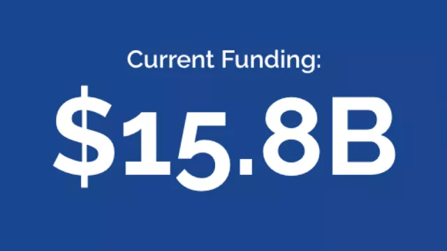 Current funding: $15.8B