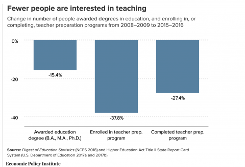 fewer interested in teaching