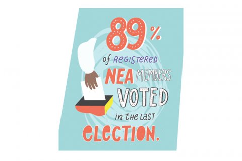 89% of NEA members voted in the last election