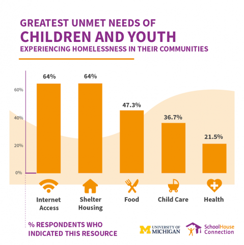 homeless children and youth
