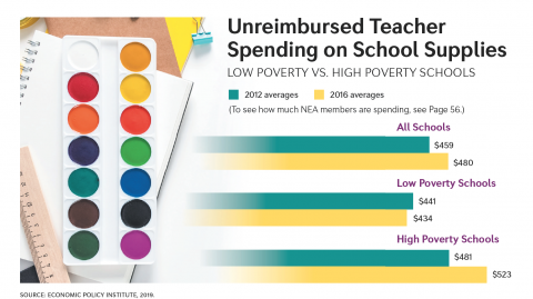 Unreimbursed Teacher Spending on School Supplies