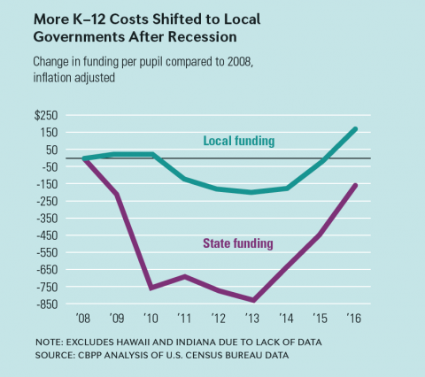 Graph K–12 Costs Shifted to Local Governments 