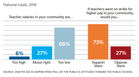 Public support for teacher pay increases