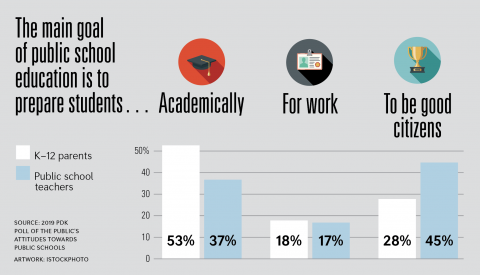 Infographic: the main goal of public education according to parents and educators