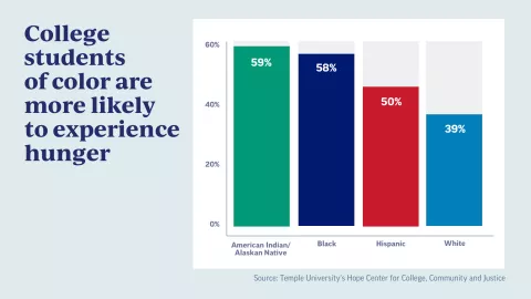 students of color hunger