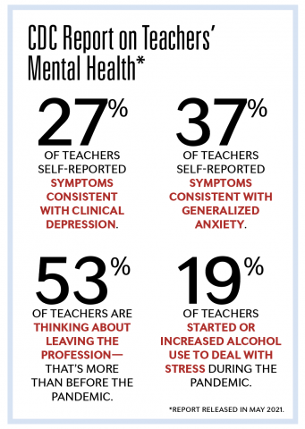 Statistics from the CDC report on Teachers Mental Health