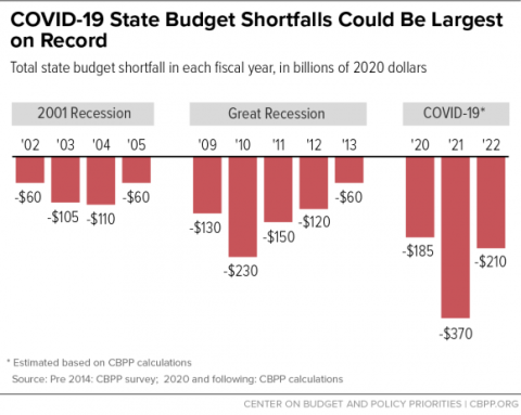 COVID-19 state budget shortfalls