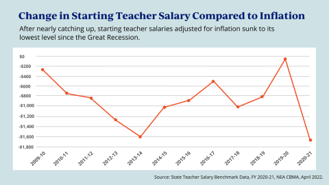 Change in Starting Teacher Salary Compared to Inflation
