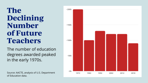 declining number of future teachers