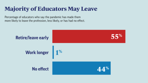 Educators who say they may leave the profession early
